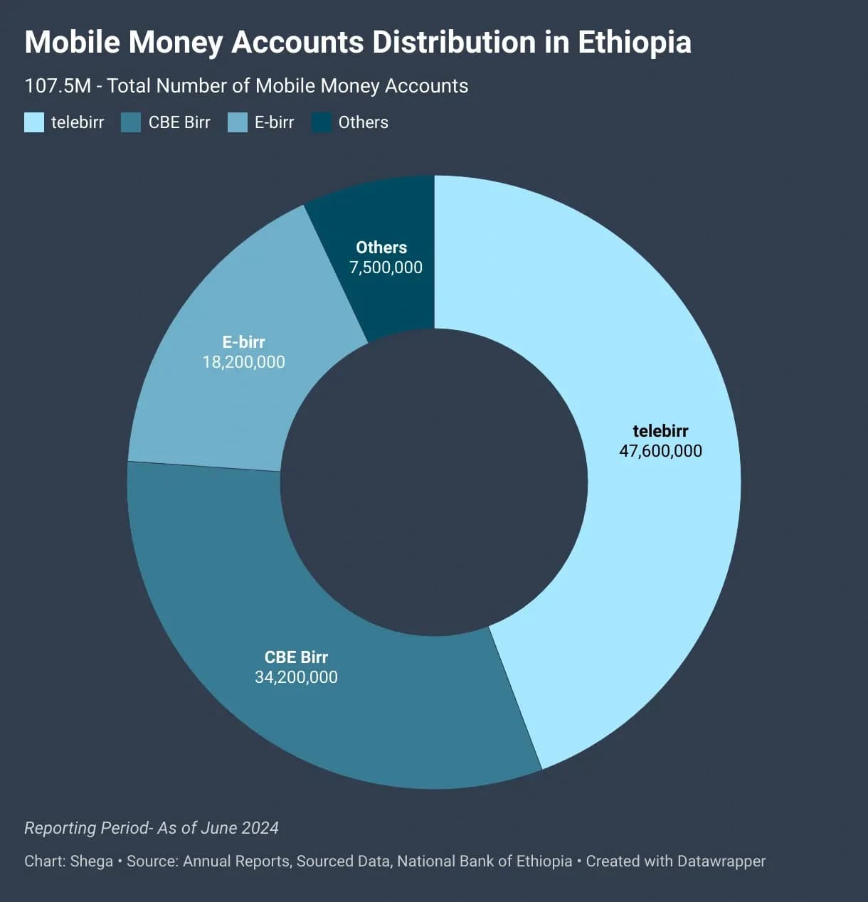 mobile_money_accounts_distribution_in_ethiopia_nbsp_1_c35b76de5c.webp Image